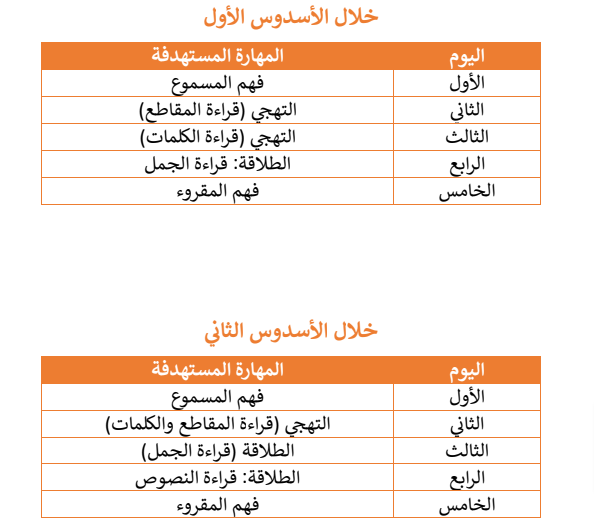 دليل كراسة الأنشطة الاعتيادية في القراءة - الثاني ابتدائي 2 مقترح البرنامج الأسبوي للأنشطة الاعتيادية بالنسبة للمستوى الثاني