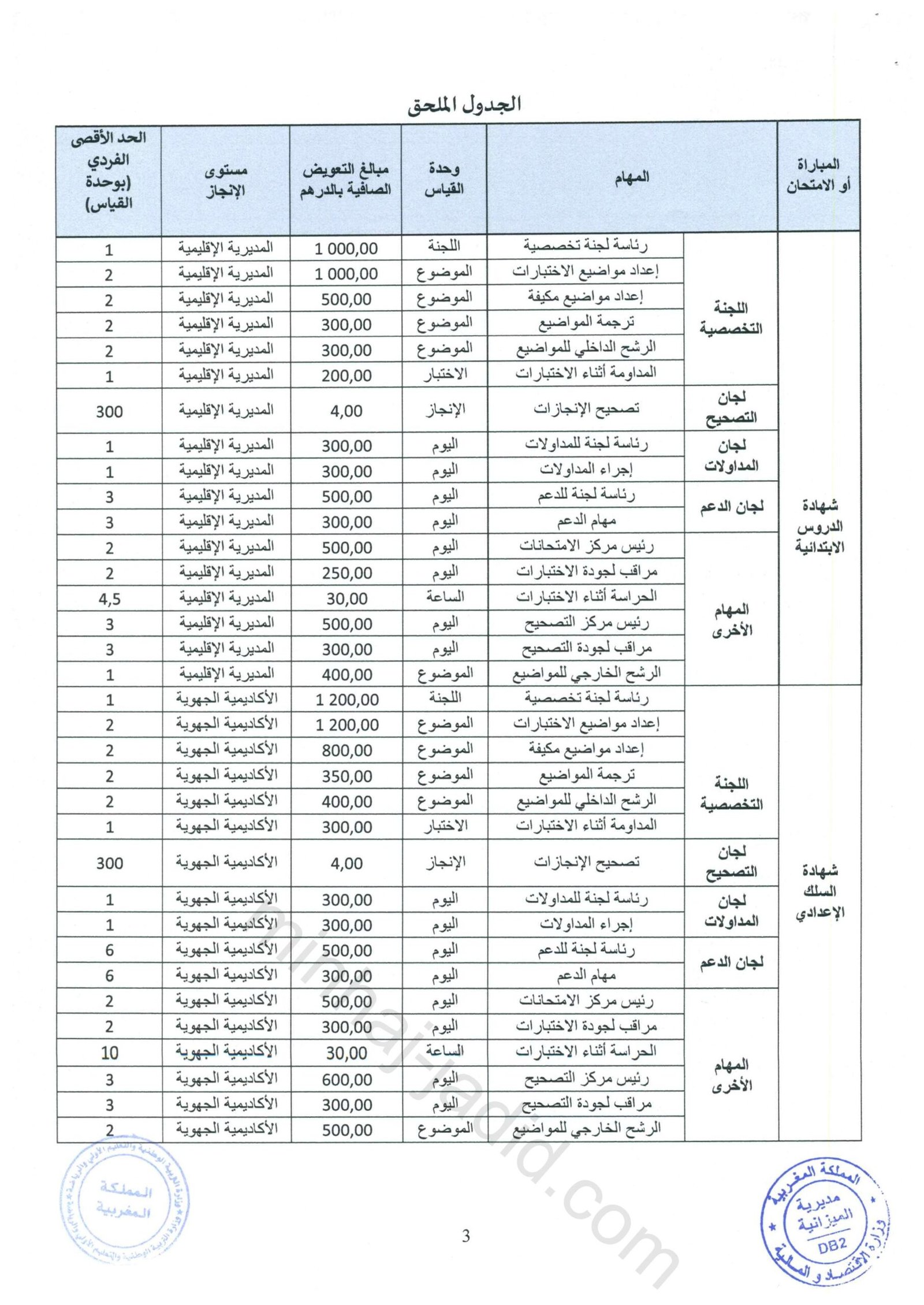 تعويضات الامتحانات بالمغرب 2024: الحراسة والتصحيح والإعداد 5 تعويضات الأطر المكلفة بالإشراف على الامتحانات والمباريات في السلك الابتدائي والاعدادي