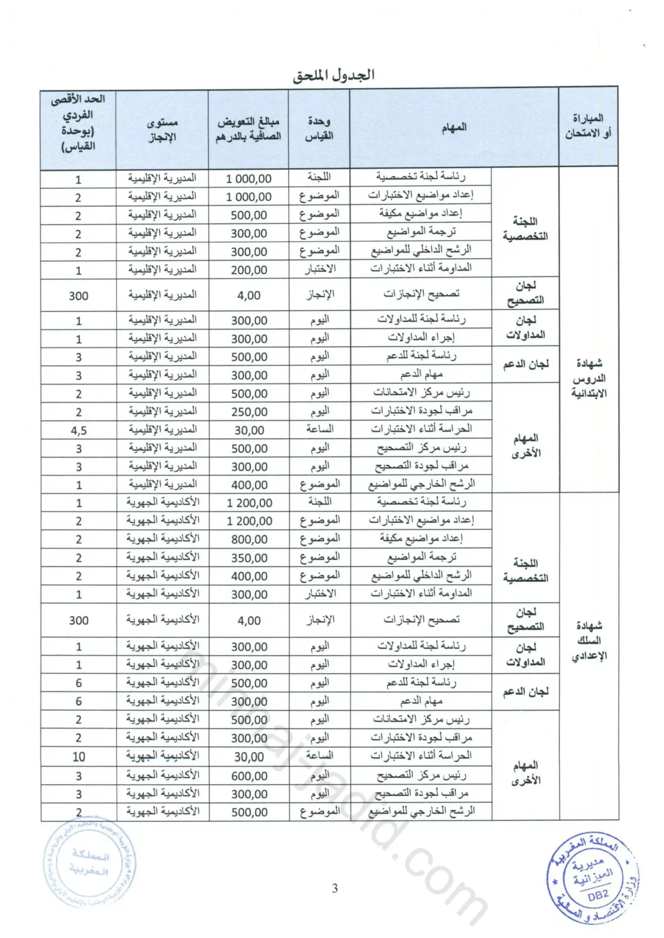 تعويضات الامتحانات الاشهادية بالمغرب: الحراسة والتصحيح والإعداد 2 تعويضات الأطر المكلفة بالإشراف على الامتحانات والمباريات في السلك الابتدائي والاعدادي