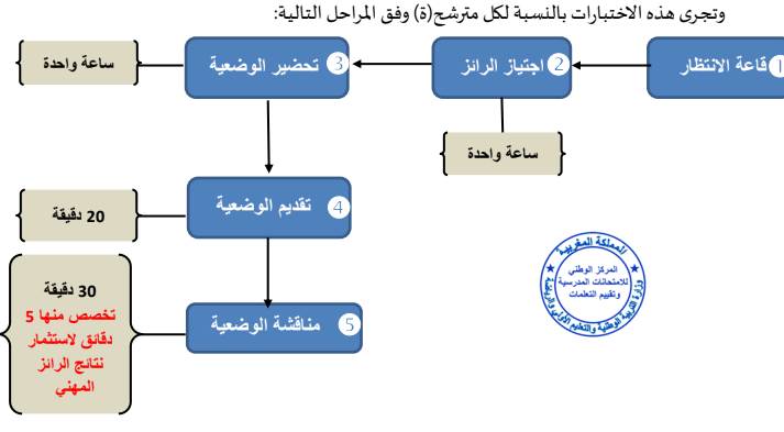 دليل الاختبارات الشفوية لمباراة التعليم - نونبر 2025 2 مراحل اجتياز الاختبار الشفوي في التعليم