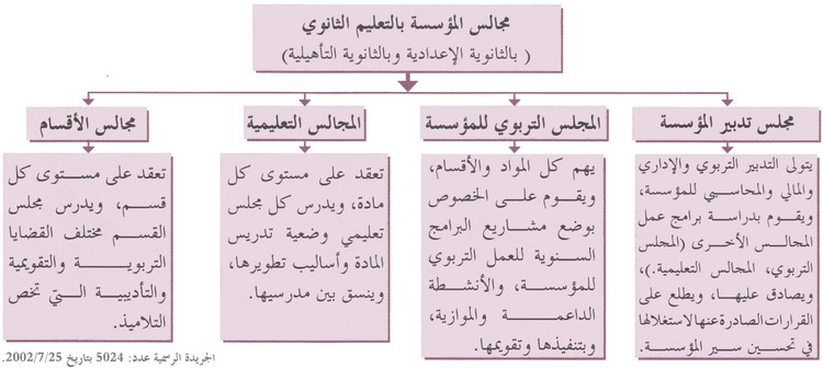 خطاطة مجالس المؤسسة 