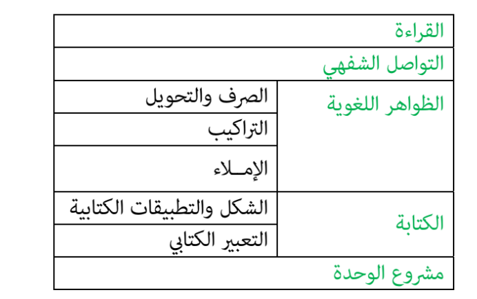 هيكلة دروس اللغة العربية