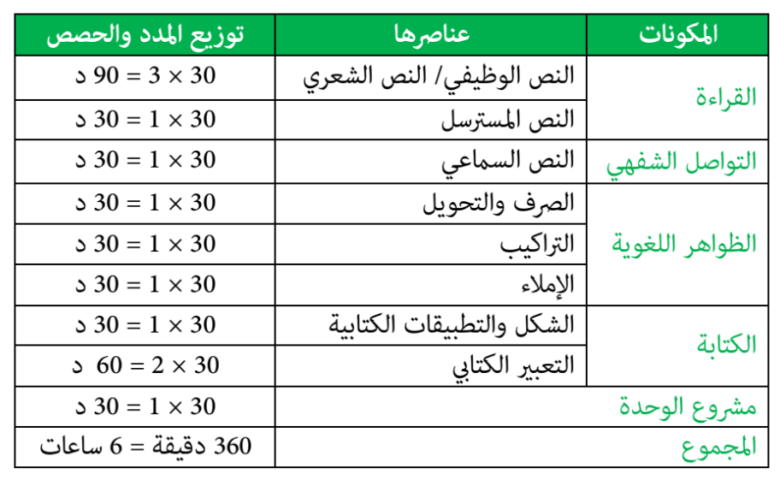 الغلاف الزمني الأسبوعي لمكونات اللغة العربية بالسنة السادسة : 	
