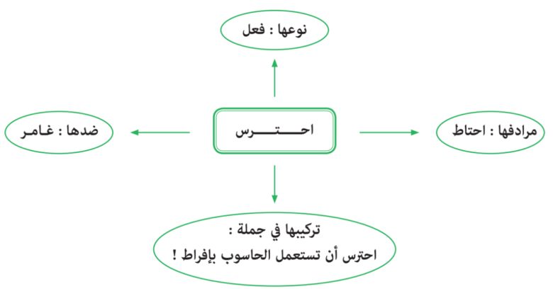 خريطة الكلمة