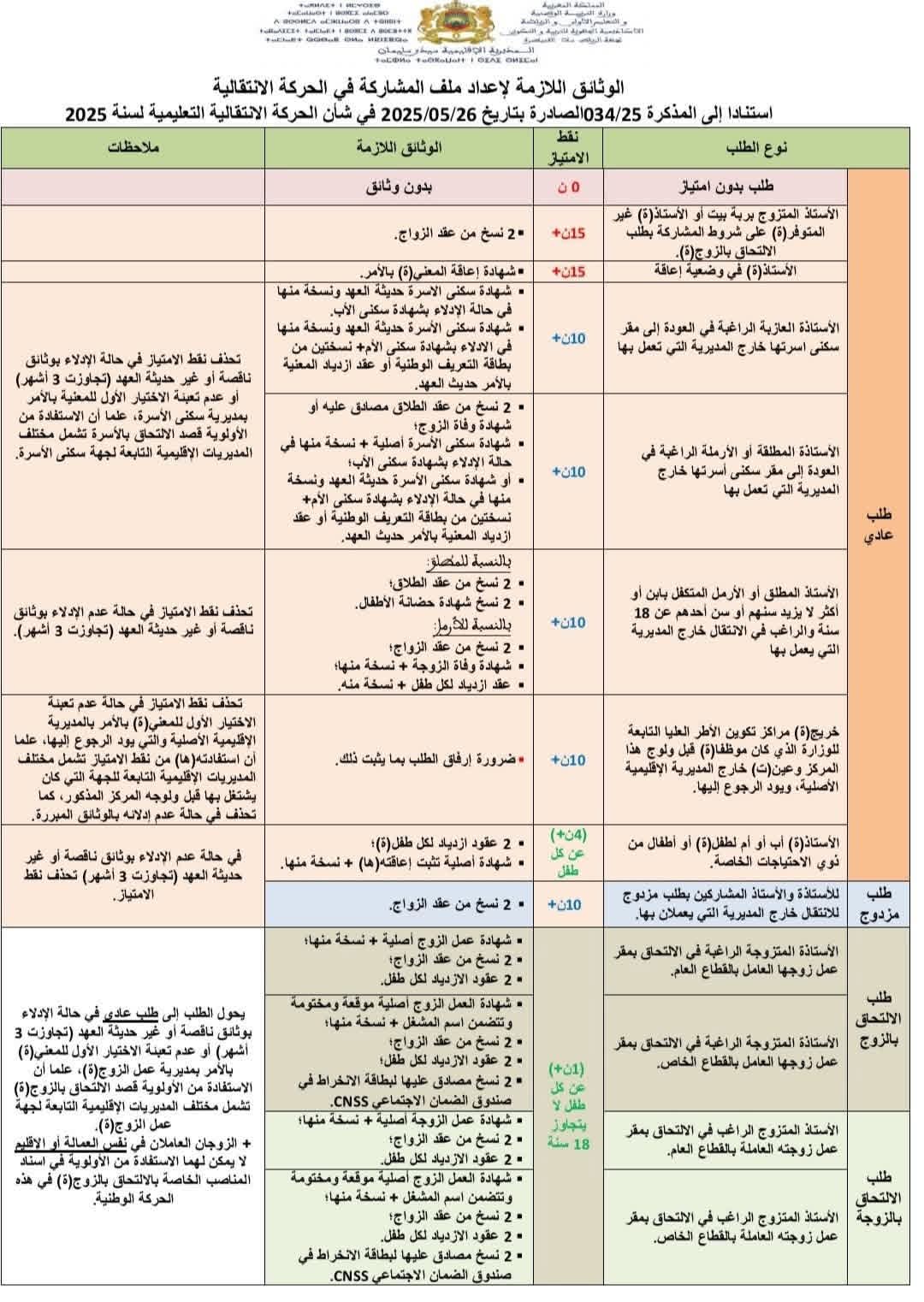 الوثائق اللازمة لإعداد ملف المشاركة في الحركة الانتقالية